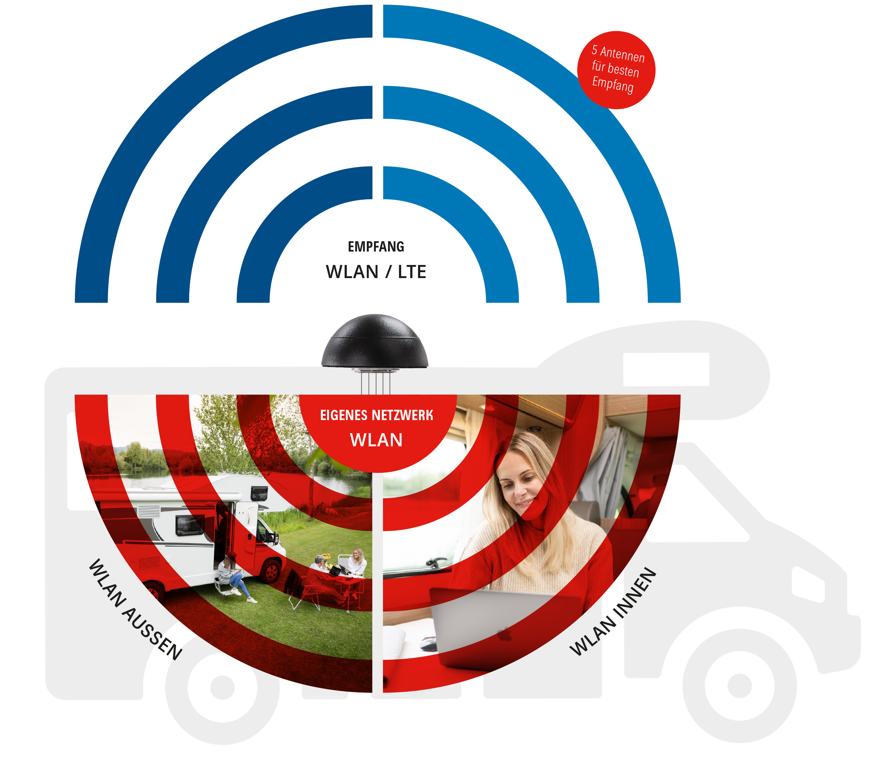 Kathrein CAR 150 WiFi Duo Camping-Router für optimales WiFi rund um Ihr Wohnmobil